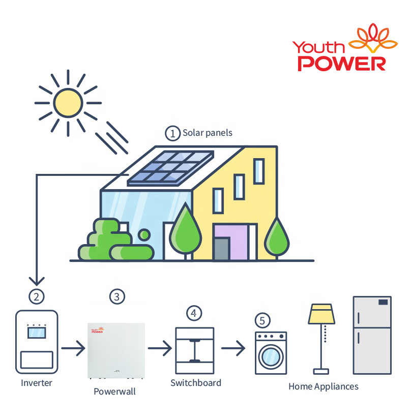 5kwh battery storage