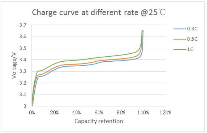 Charging voltage chart of LiFePO4 battery cell