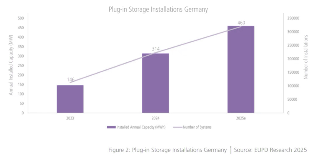 Growth data of balcony energy storage in Germany