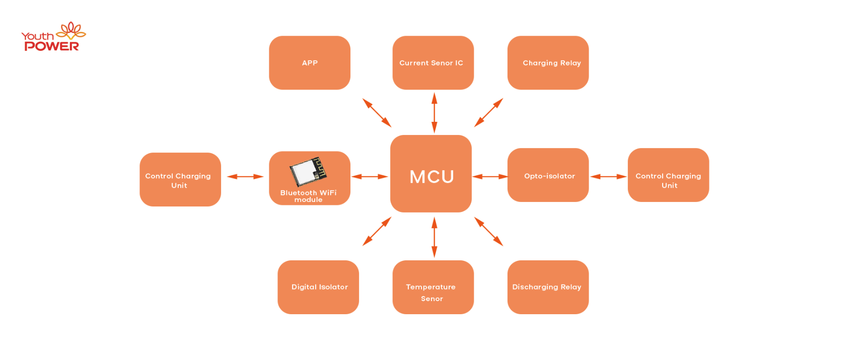 How is Bluetooth WIFI Technology Applied in New Energy Storage (3)