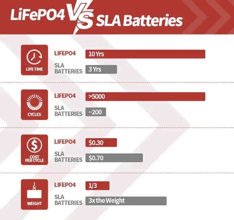 LiFePO4 VS ថ្មអាស៊ីតនាំមុខ