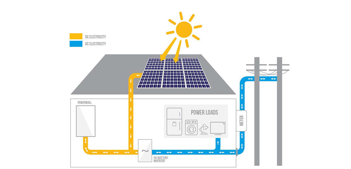 sabaraha powerwalls do Abdi peryogi
