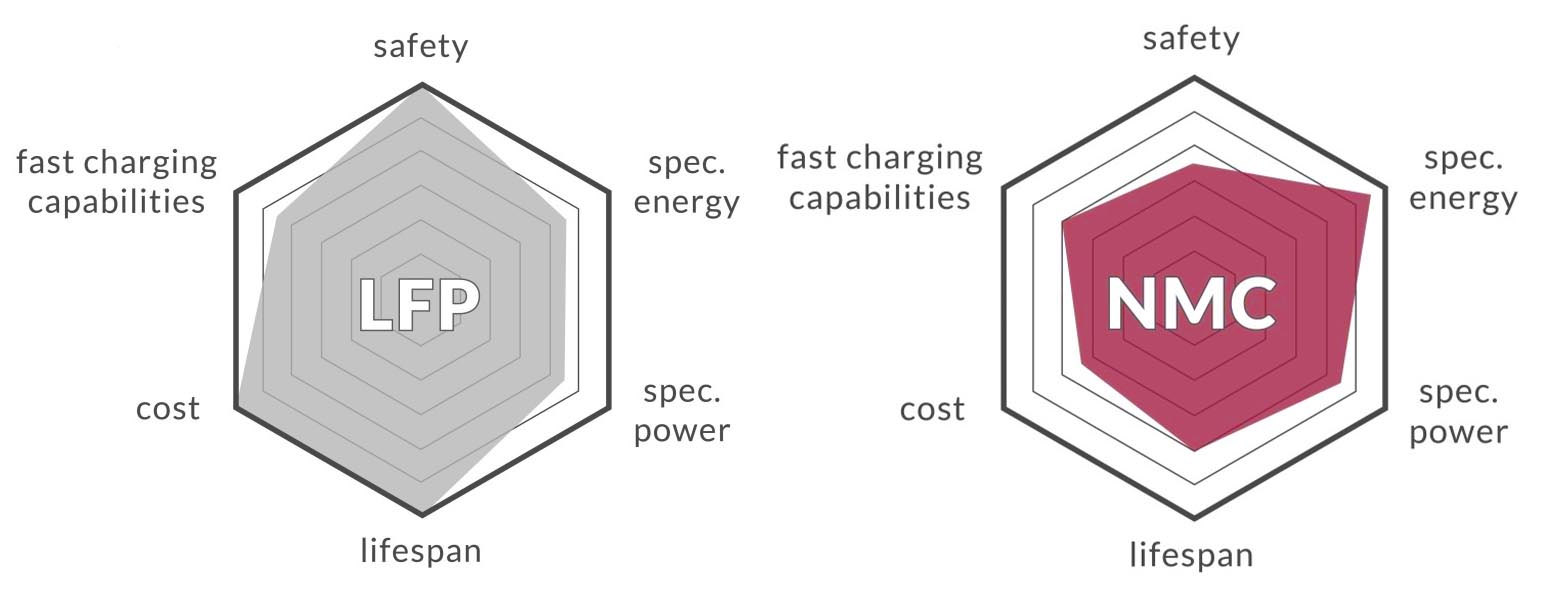 lfp vs nmc battery comparison