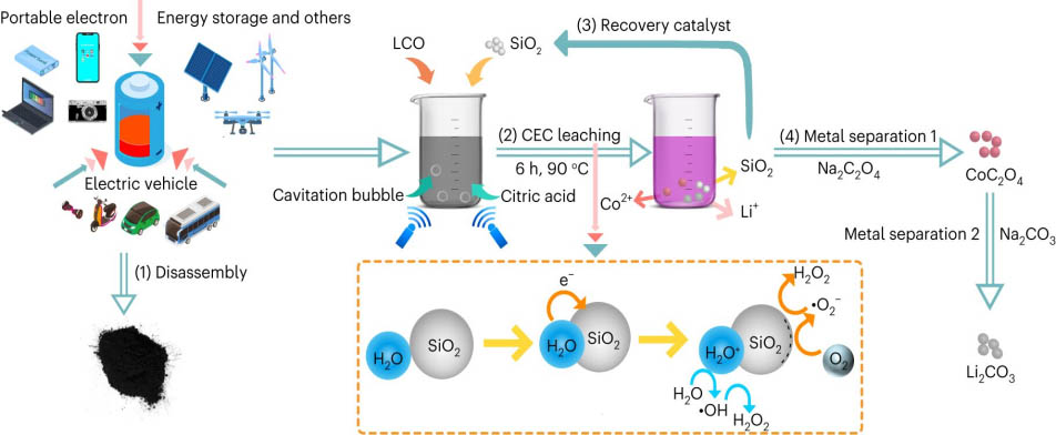 lithium battery recycling process