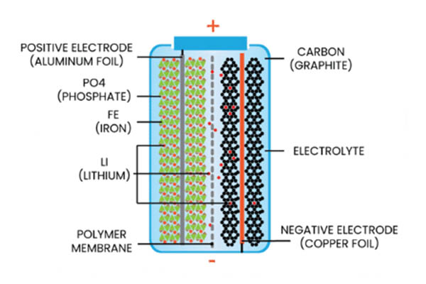 what is a lfp battery