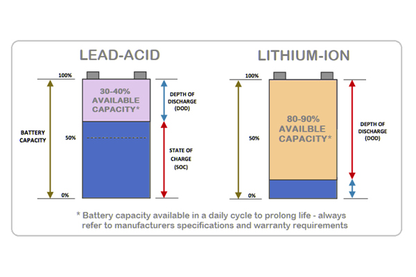 which is better lead acid battery or lithium battery