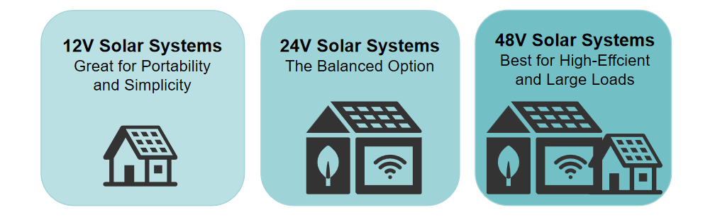 12 vs 24 vs 48 volts solsystem