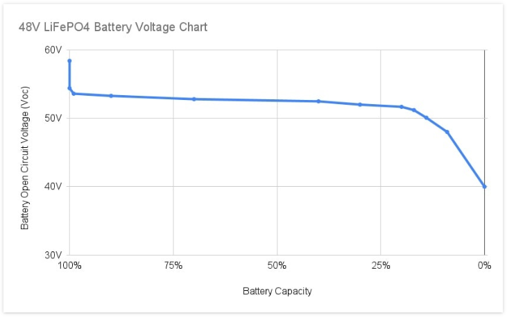 48V LiFePO4 battery discharging voltage chart
