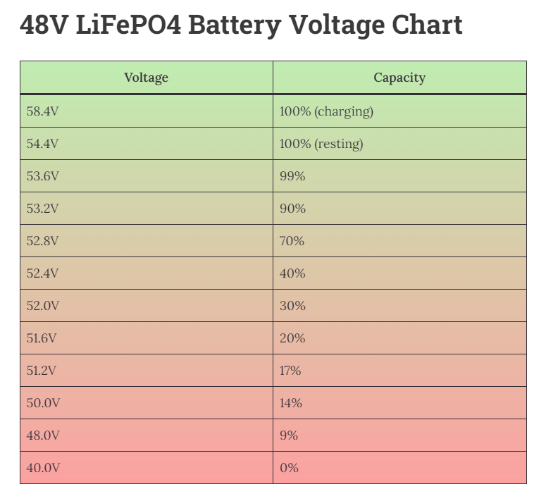 48v lithium ion battery voltage chart