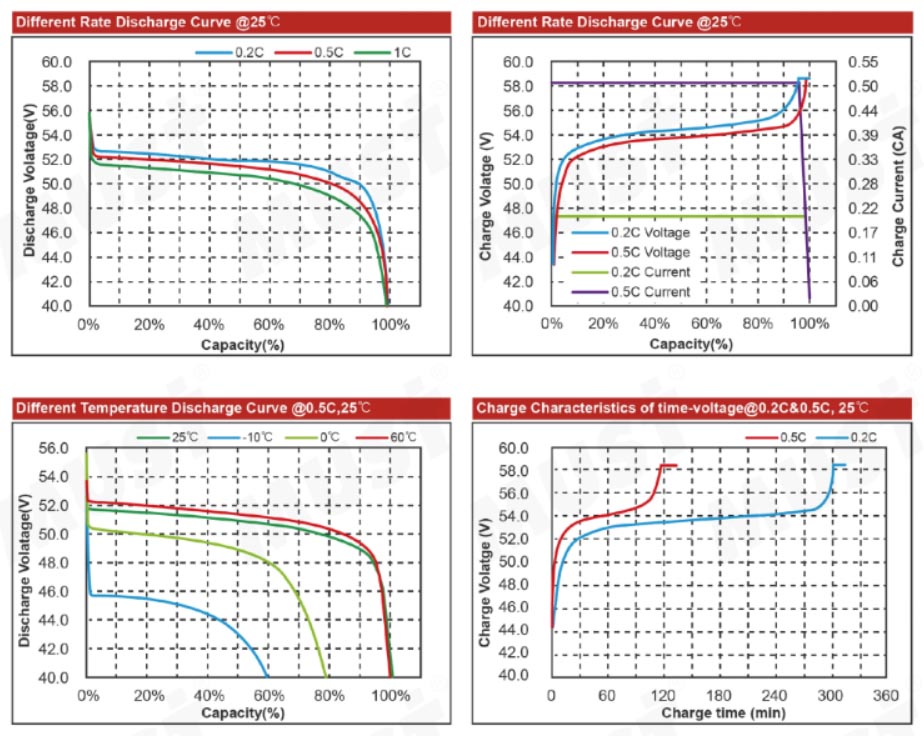 48V LiFePO4 lithium solar battery charge and discharge curves showing capacity and temperature performance at 0.2C and 0.5C battery C rating