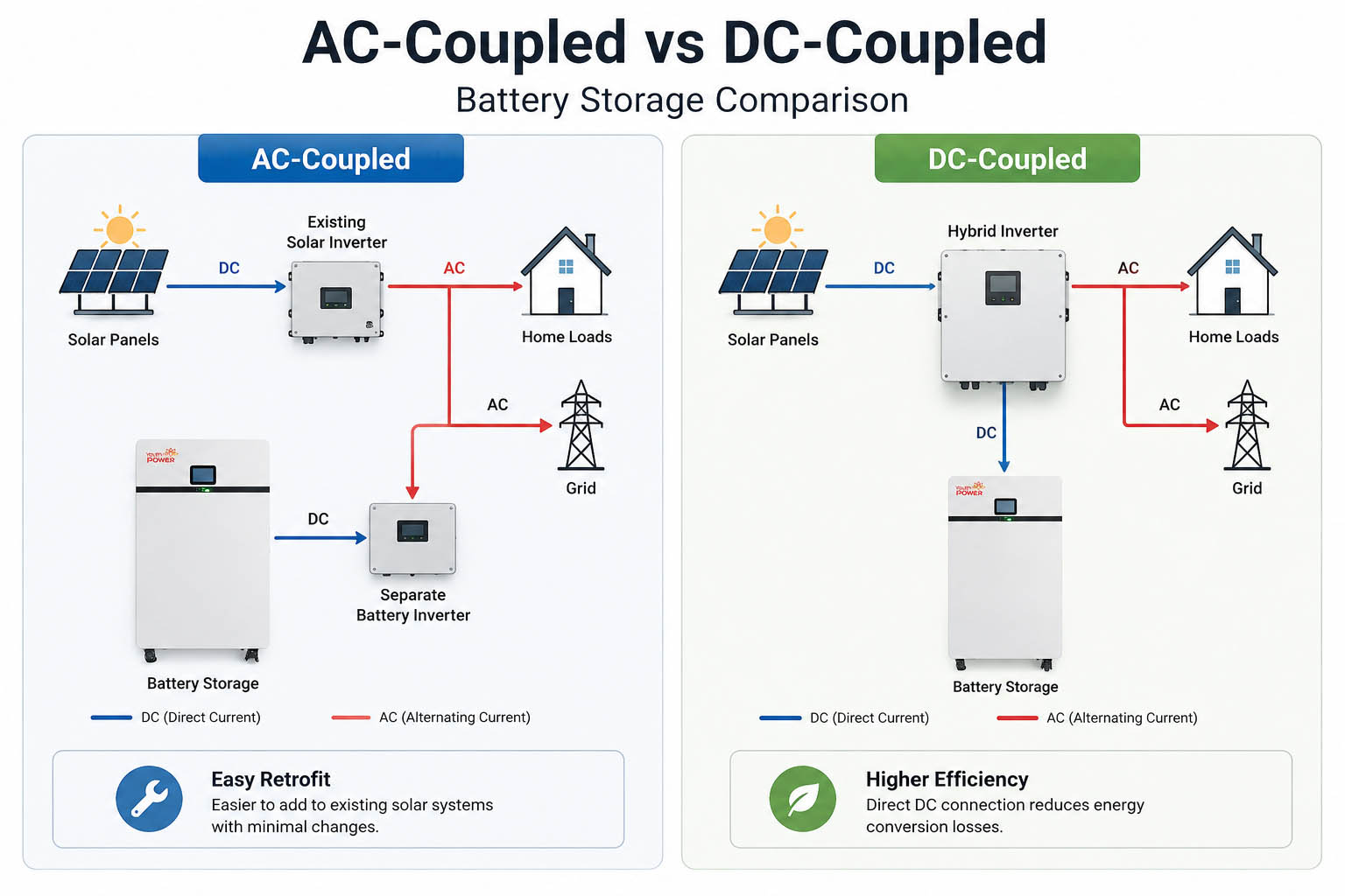 Comparison between AC-coupled and DC-coupled solar battery storage systems