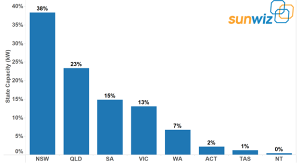 Adoption rates vary significantly across states