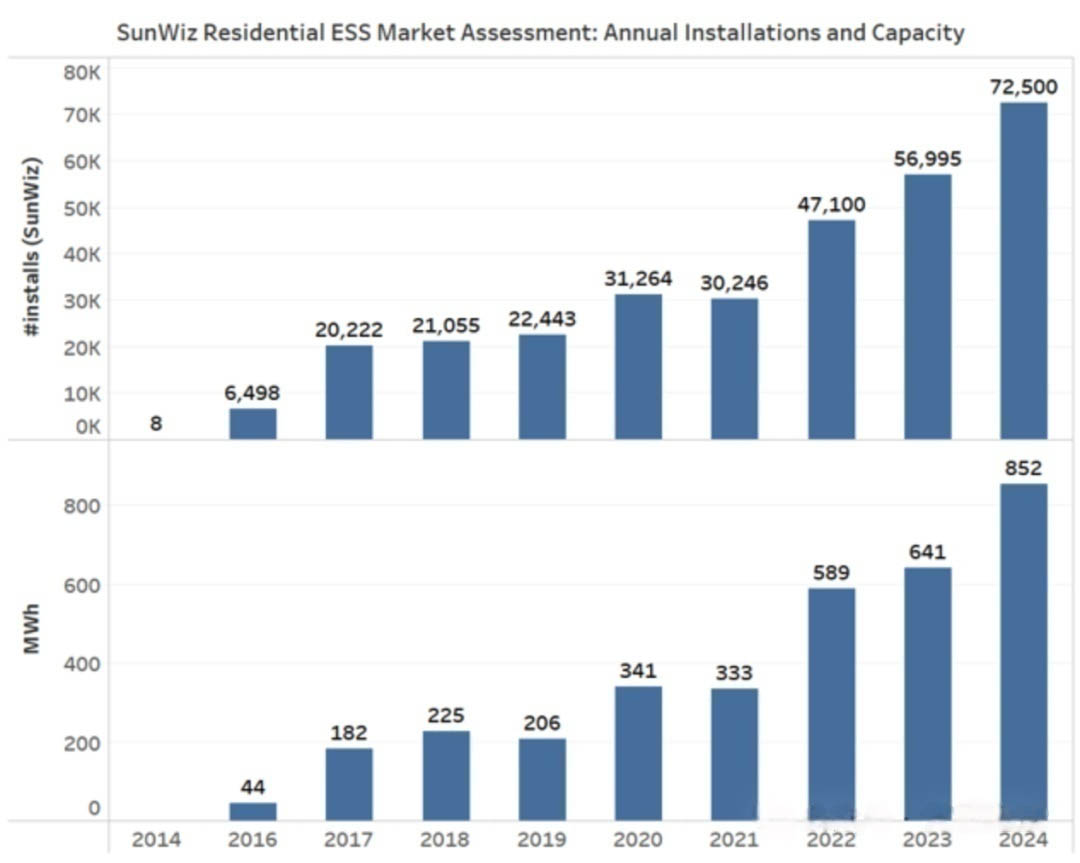 Australia Residential ESS Market Assessment Annual Installations and Capacity