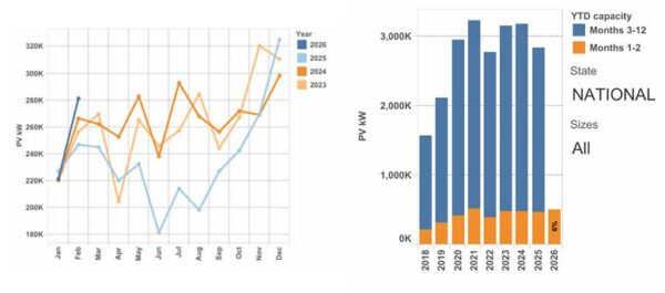 Australia rooftop solar market growth in 2026