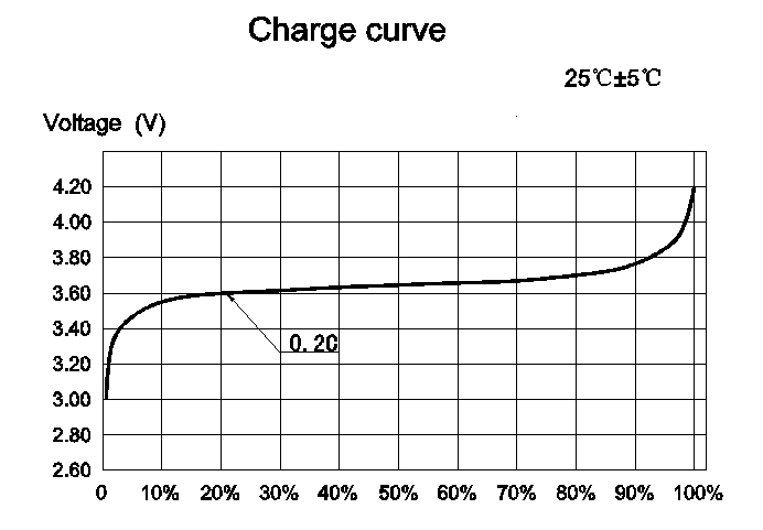 Charging voltage chart of NCM lithium ion battery cell