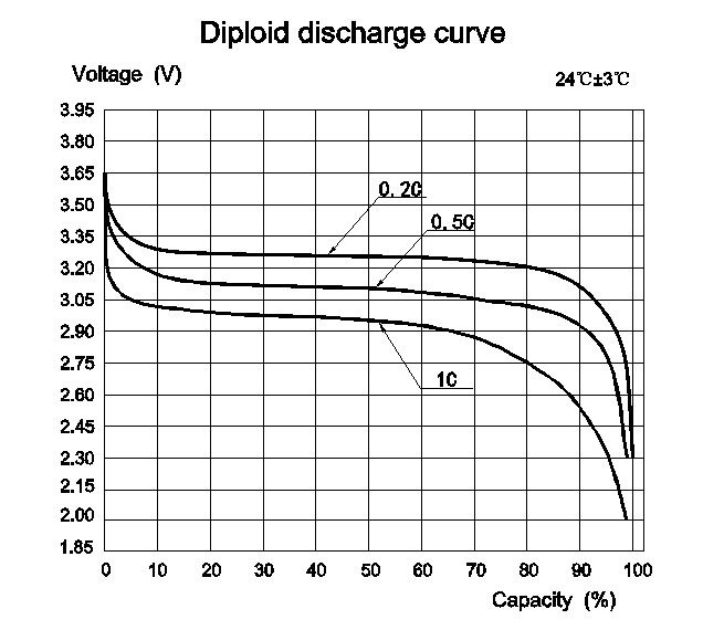 Discharging voltage chart of LiFePO4 battery cell