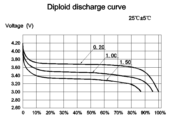 Discharging voltage chart of NCM lithium ion battery cell