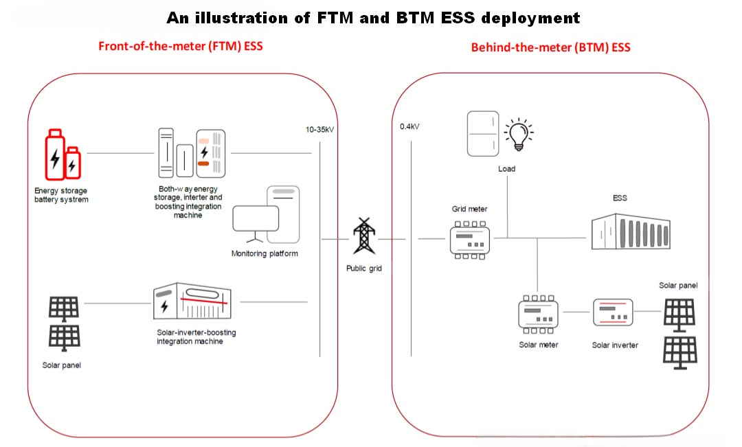 Comparison between front-of-the-meter and behind-the-meter battery energy storage systems