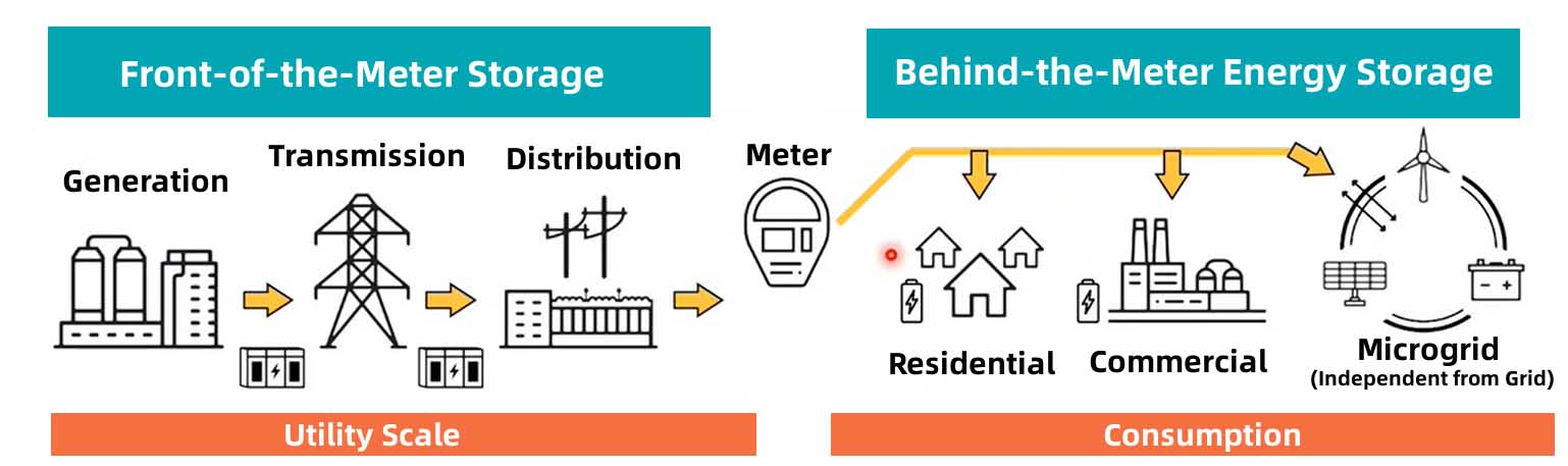 front of the meter vs behind the meter battery storage comparison diagram