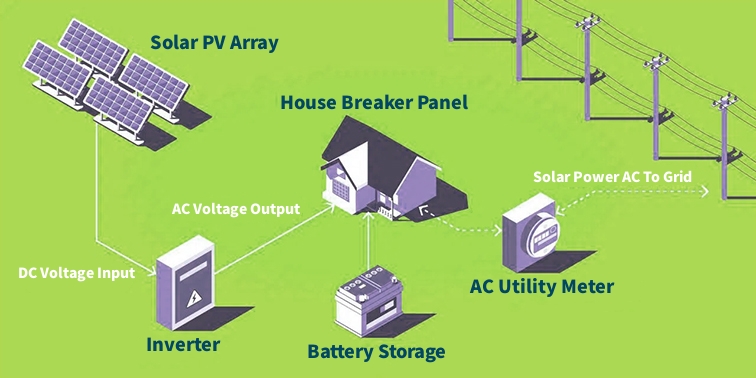 Grid-Tied Solar Plus Storage Systems
