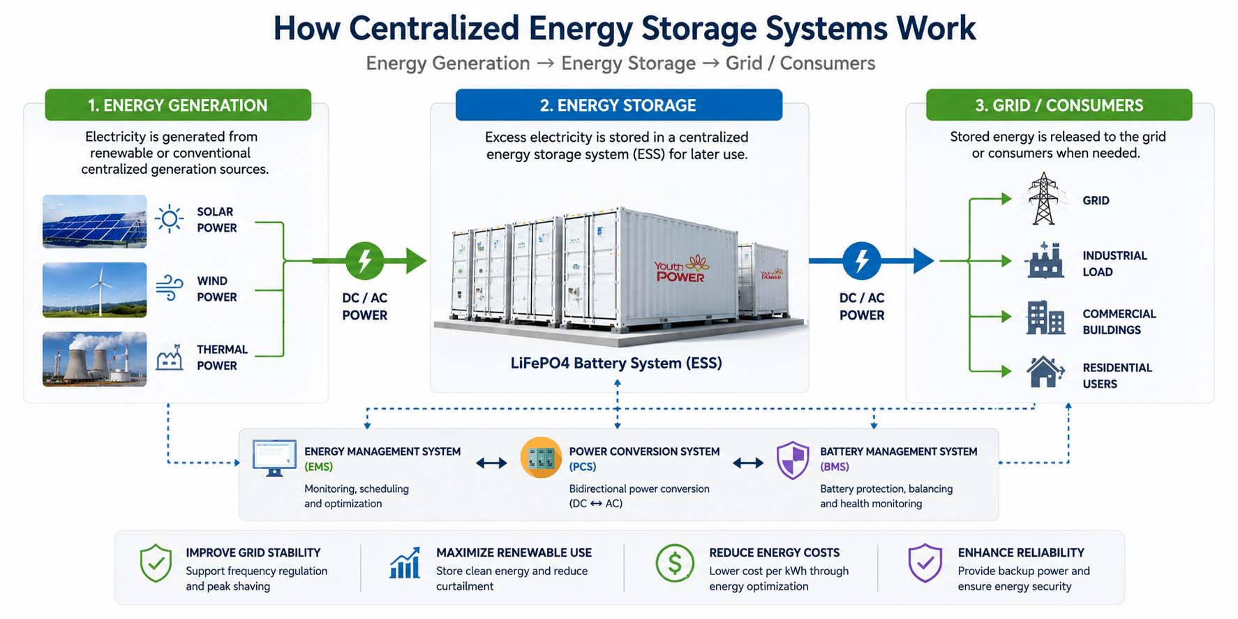 How centralized energy storage systems work through energy generation, energy storage, and grid distribution
