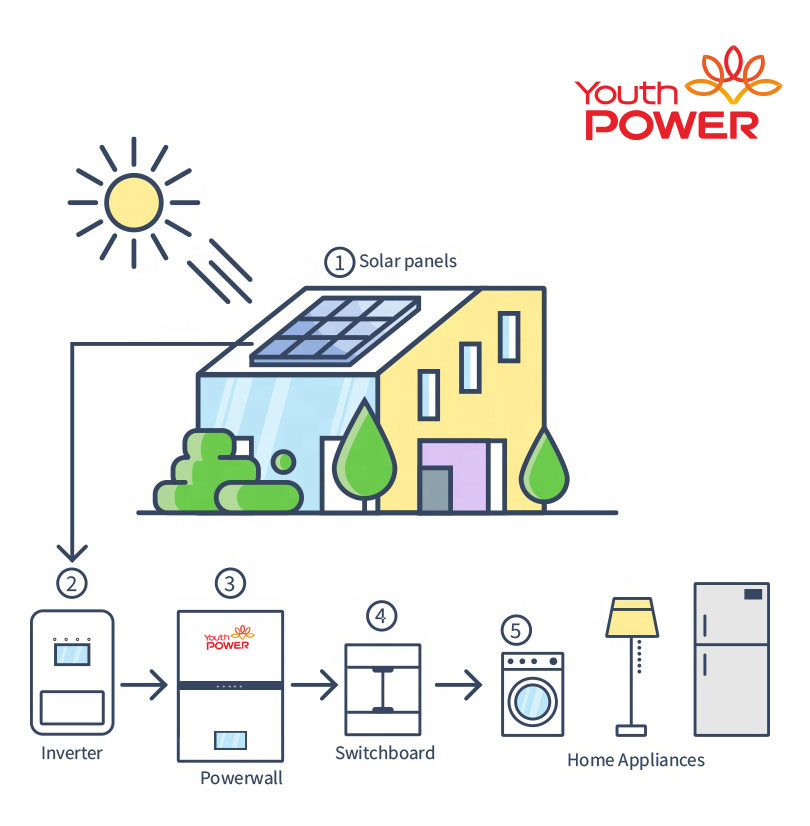 Kako delujejo rezervne baterije za domačo uporabo