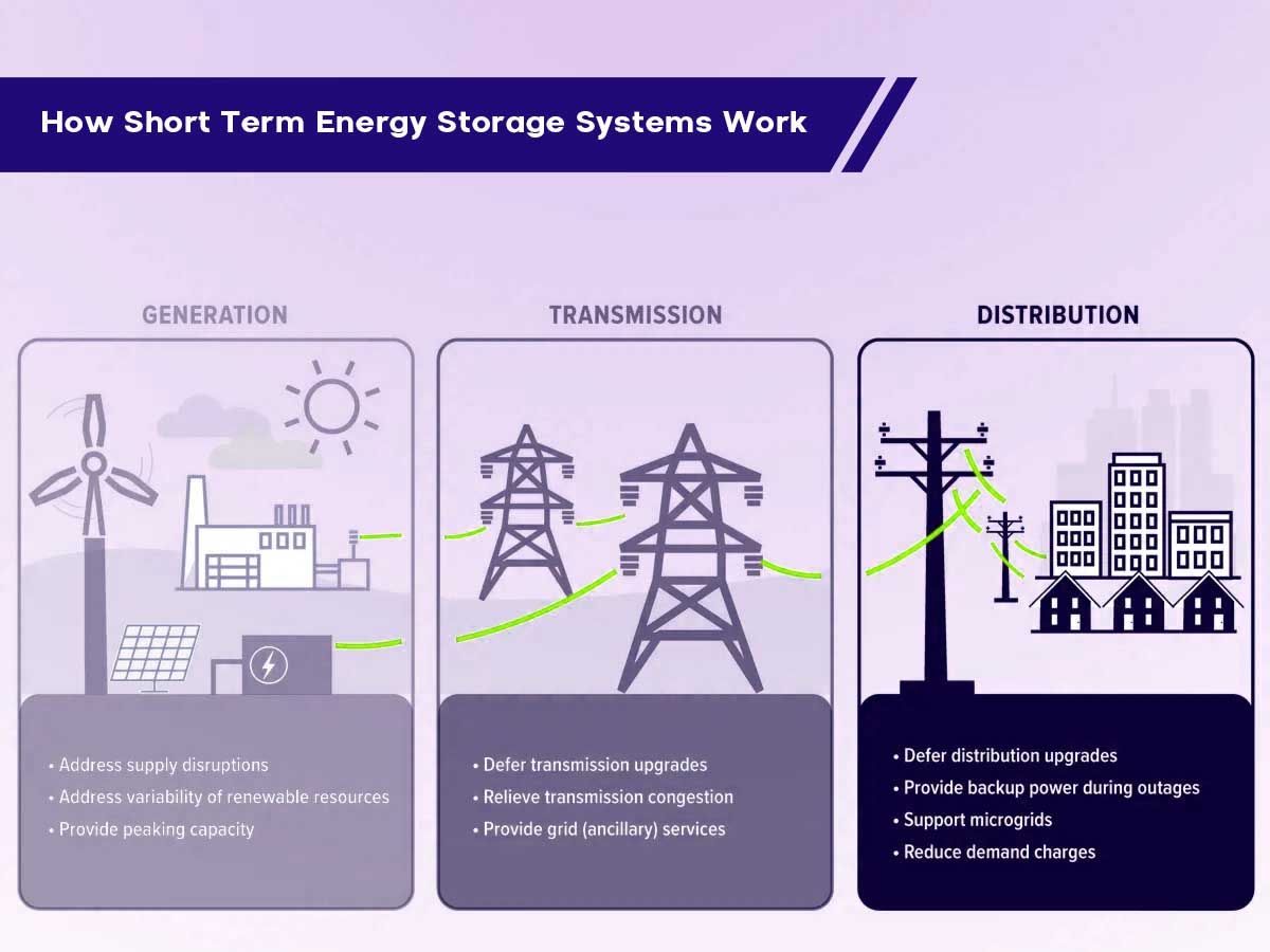  Short Term Energy Storage Systems working principle