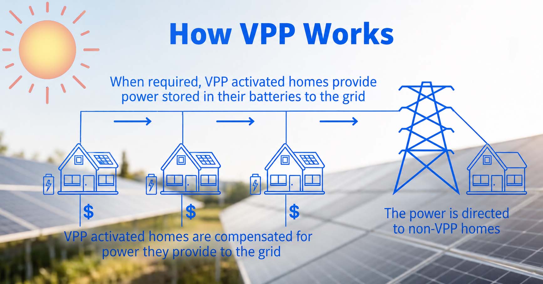 How a Virtual Power Plant (VPP) Works