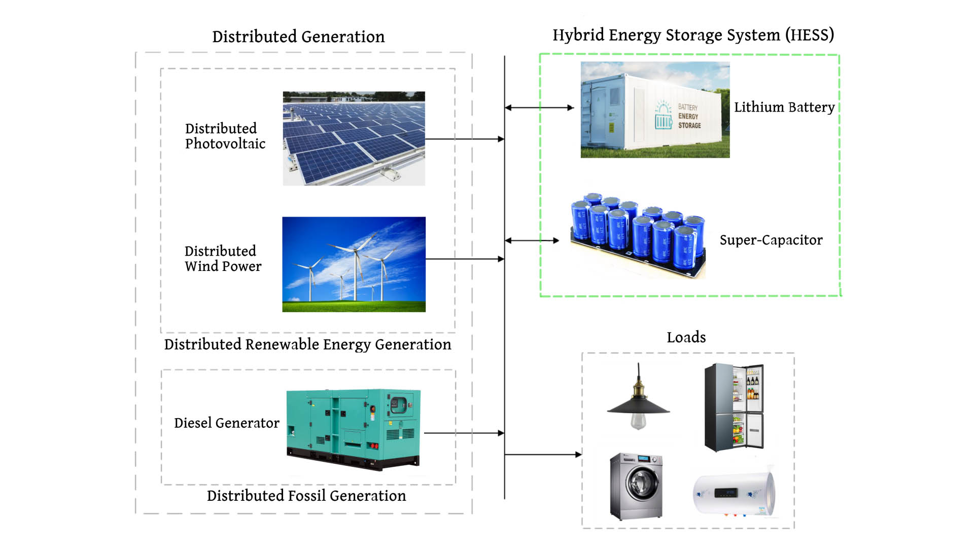 Hybridní systém pro ukládání energie HESS