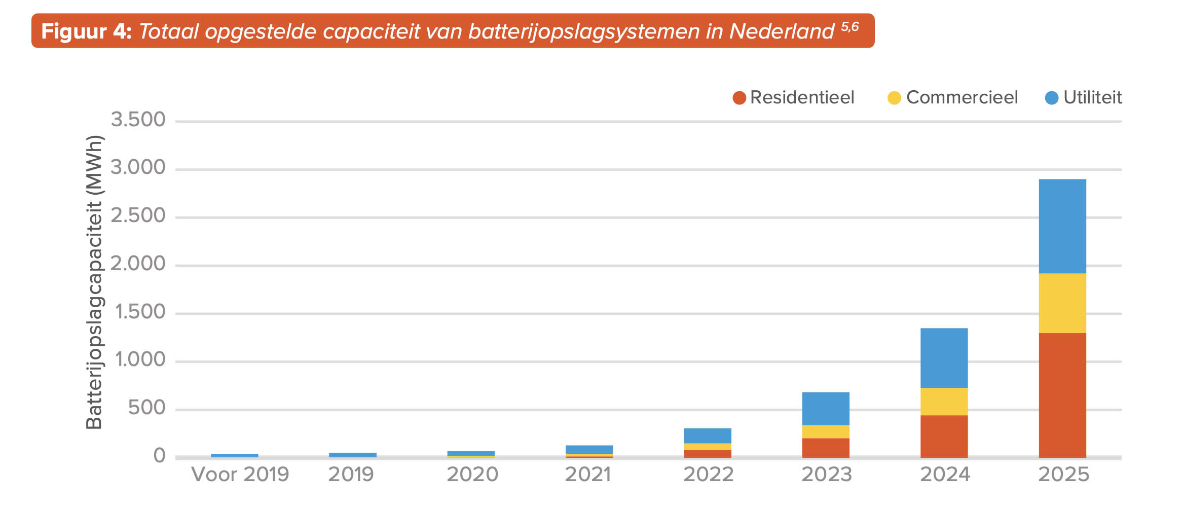 Netherlands Battery Storage Boom Led by Residential Solar Installations