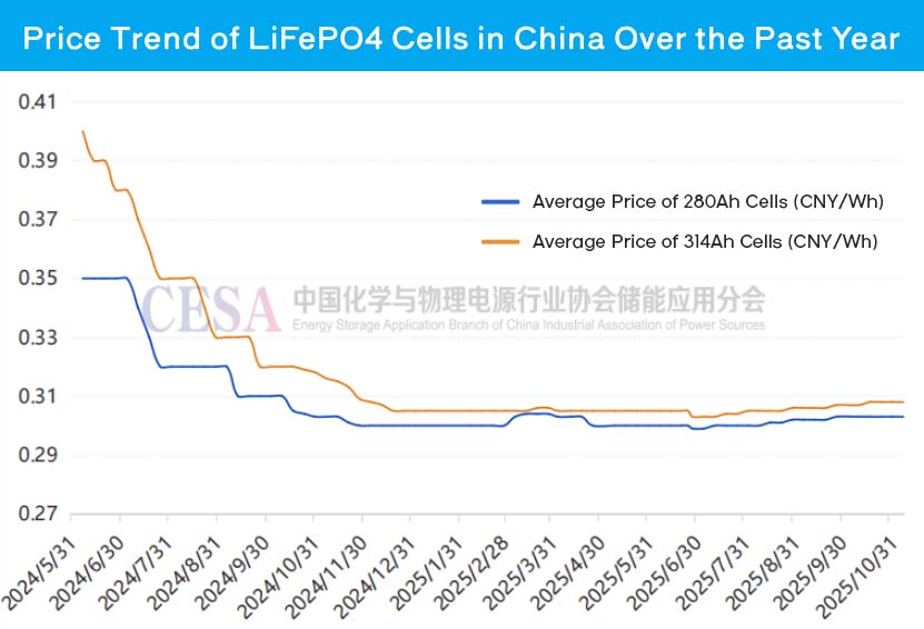 Price trend of LiFePO4 cells in China 2024-2025