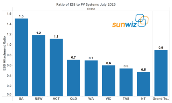Ratio of ess to PV System July 2025