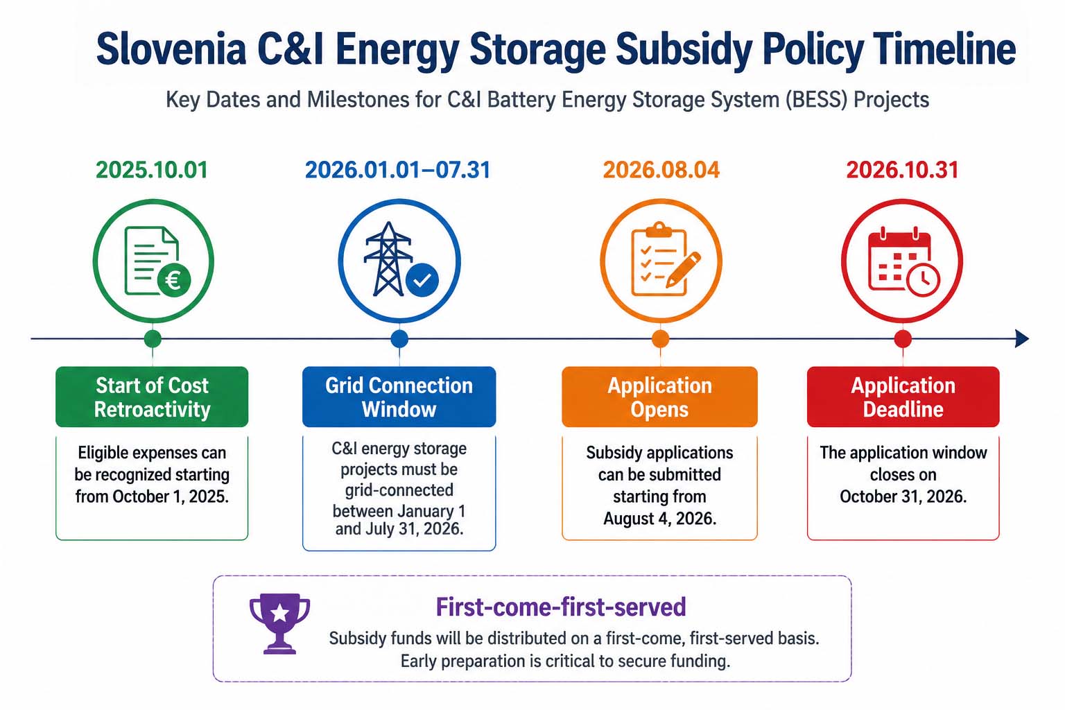 Slovenia C&I Energy Storage Subsidy Policy Timeline