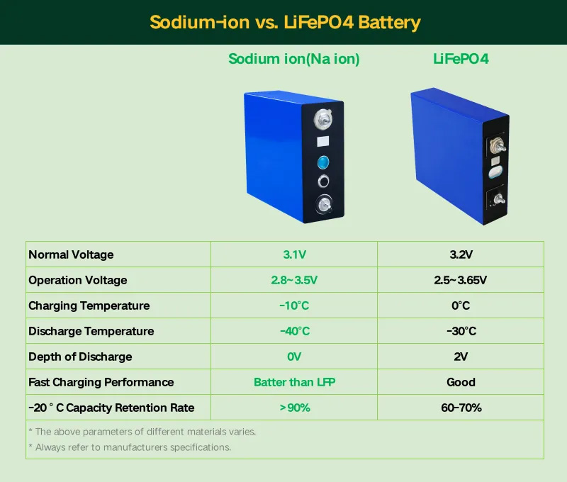 Sodium-ion vs. LiFeP04 Battery