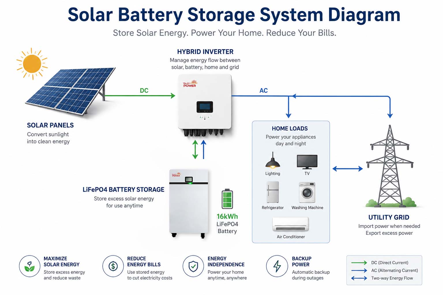 Diagram showing how battery storage integrates with an existing solar panel system