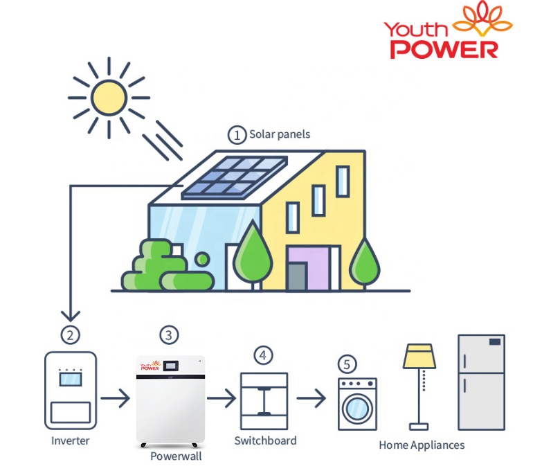 home solar energy system with self-consumption battery and solar panels