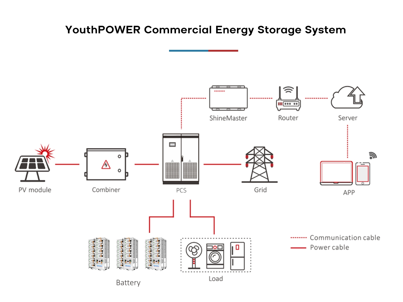 Working principle of commercial and industrial energy storage system