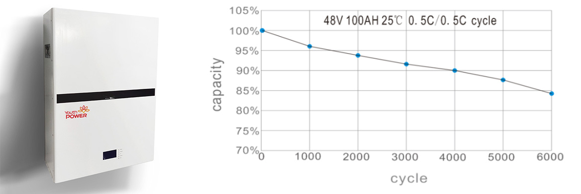 YouthPOWER 48V 100Ah LiFePO4 battery cycle and capacity chart