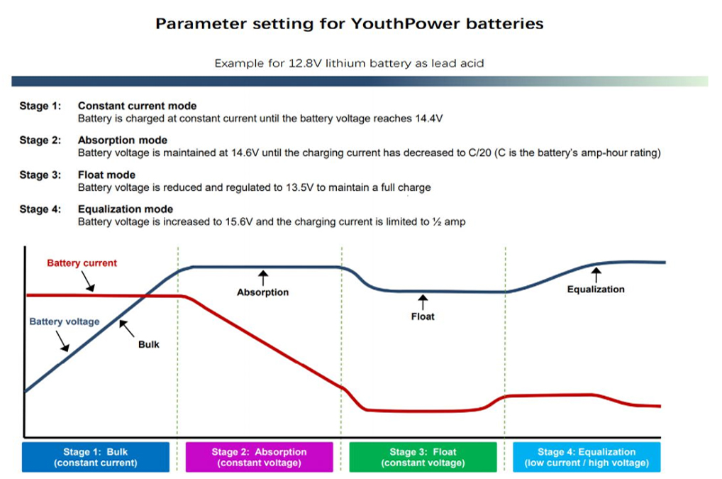 YouthPOWER 48V LiFePO4 battery voltage chart