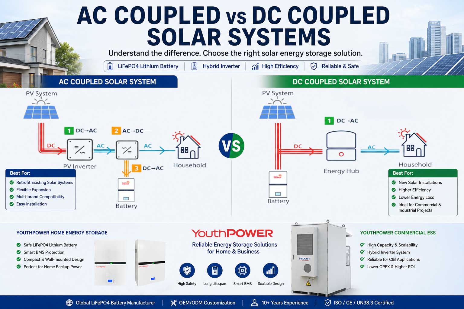 AC coupled vs DC coupled solar systems comparison with hybrid inverter and LiFePO4 solar battery storage
