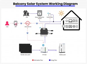 balcony solar system working diagram showing energy flow from balcony solar panels to energy storage battery and home usage