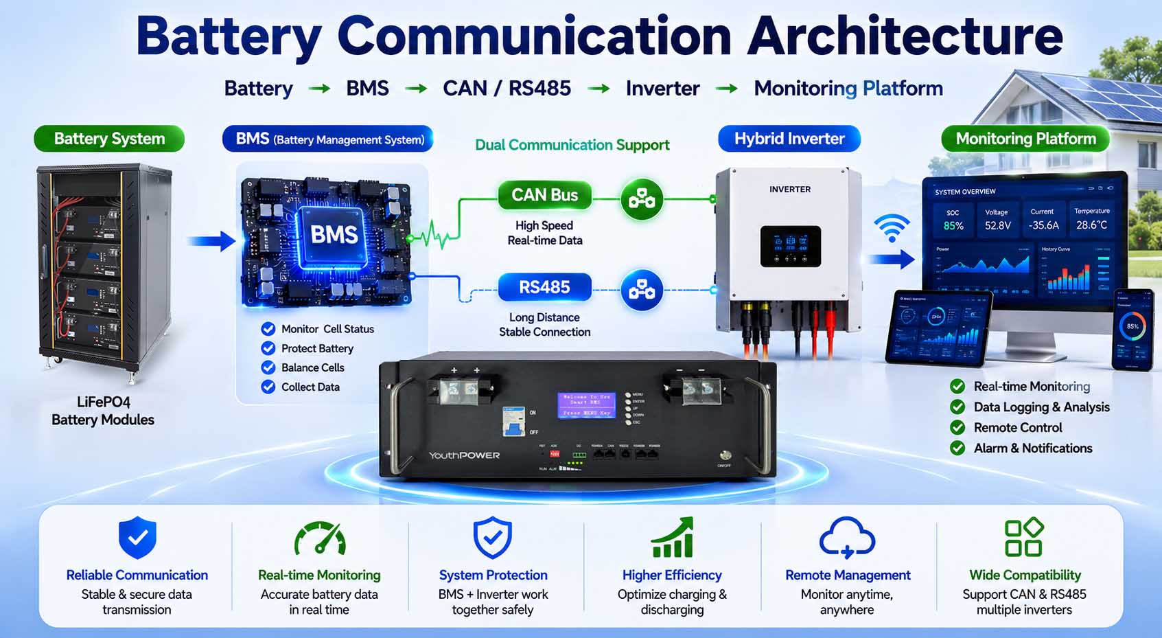 battery bms can rs485 communication diagram