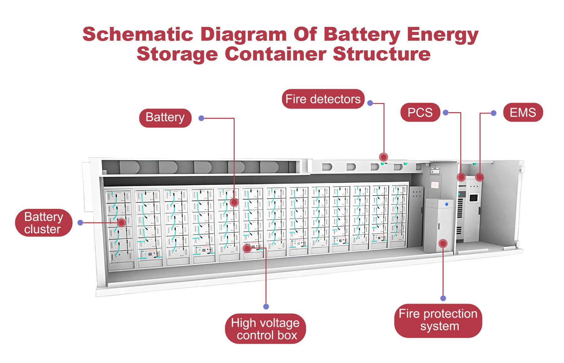 Schematic diagram of a containerized battery energy storage system showing LiFePO4 solar batteries and modular components