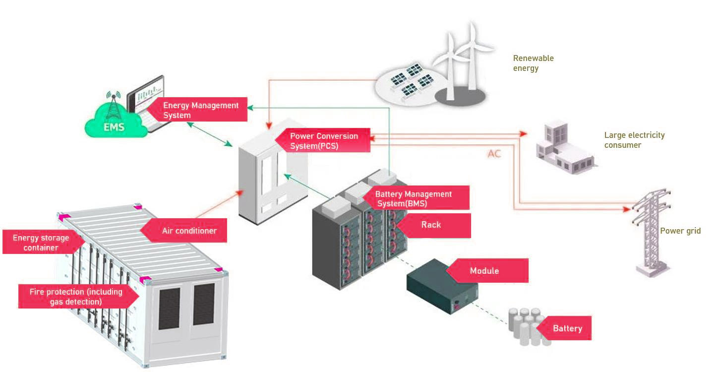 commercial energy storage system with energy management system EMS