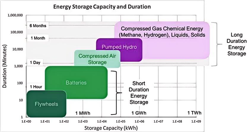 difference between short duration and long duration energy storage