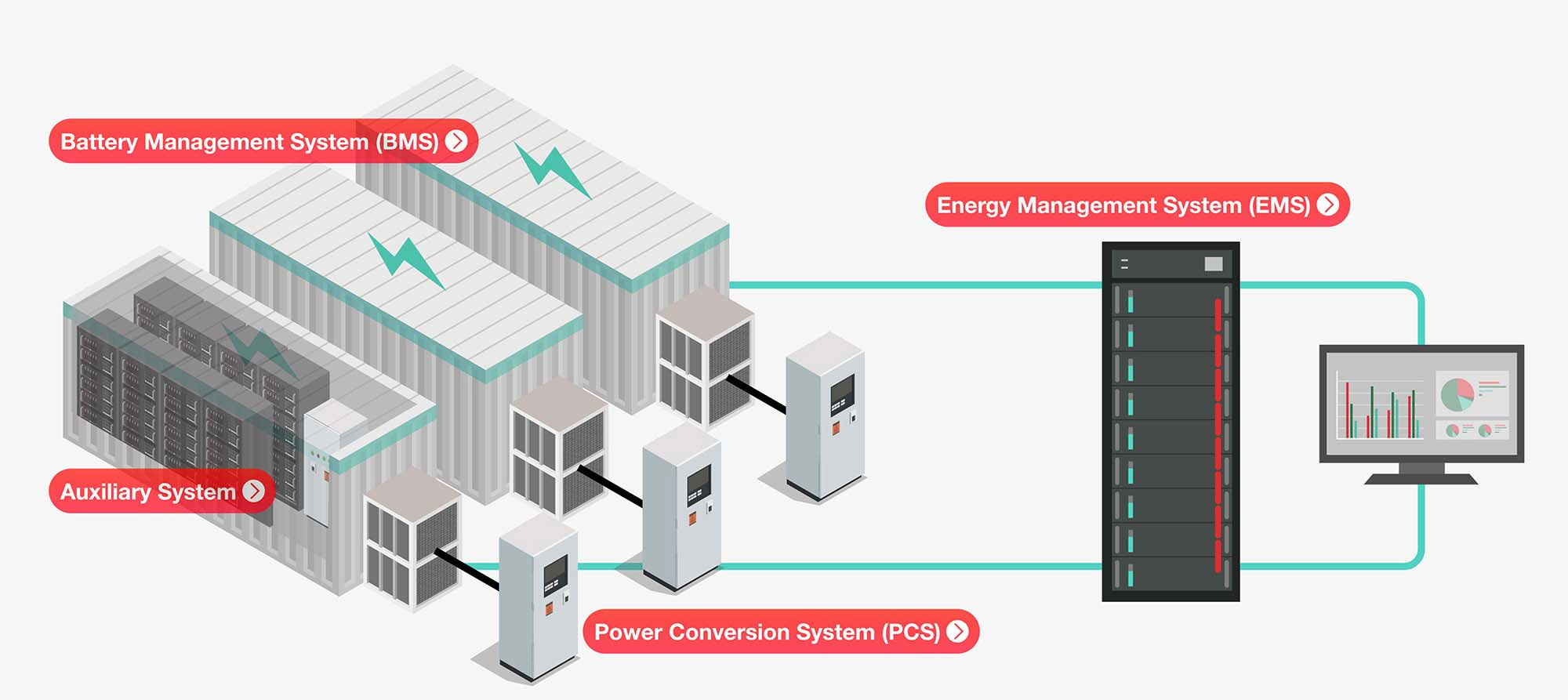 energy storage system architecture showing EMS energy management system, BMS battery management system, PCS power conversion system and auxiliary system