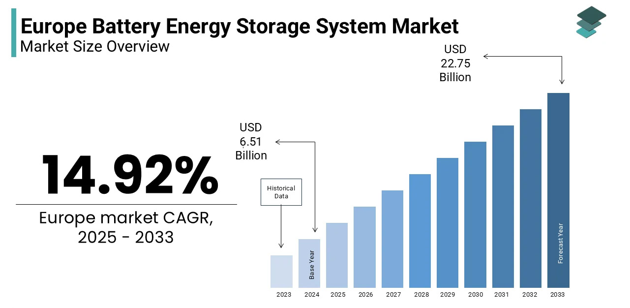 Europe commercial battery energy storage system market growth trend