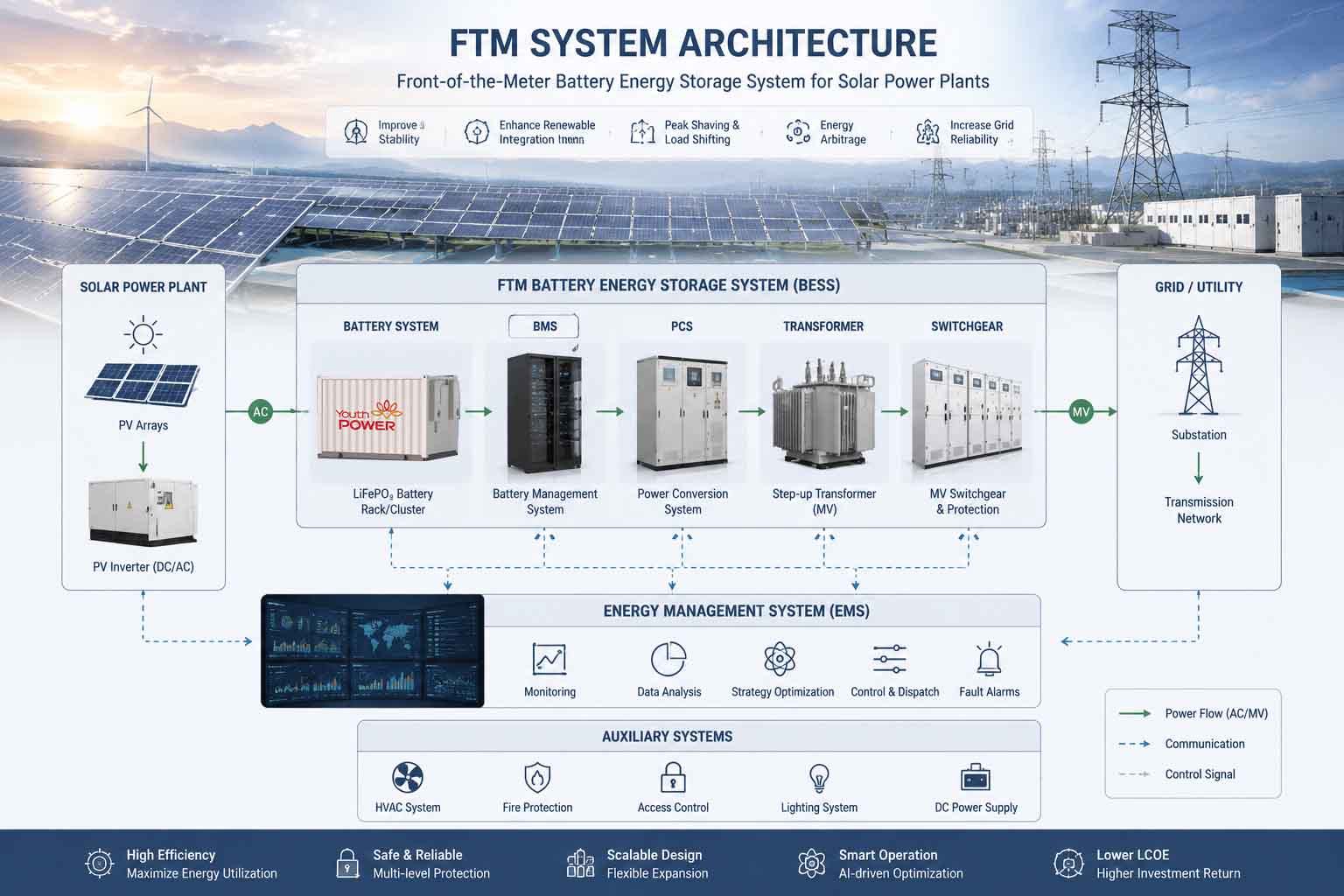 Front-of-the-meter energy storage system installed at a utility-scale solar power plant