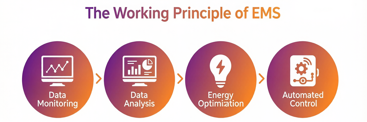 how does an energy management system work in solar battery storage