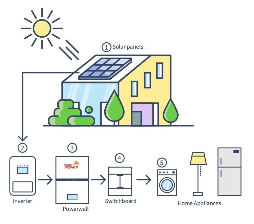 како функционира сончевиот систем надвор од мрежата